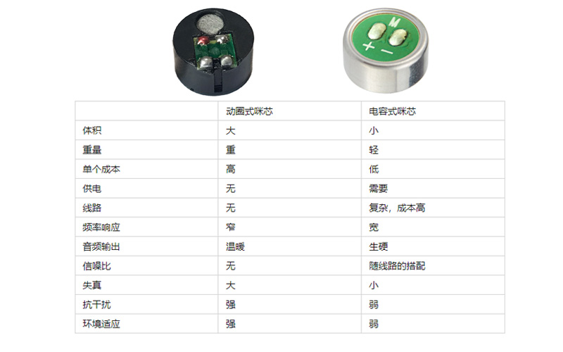 動圈麥克風(fēng)和電容麥克風(fēng)有什么不同點？