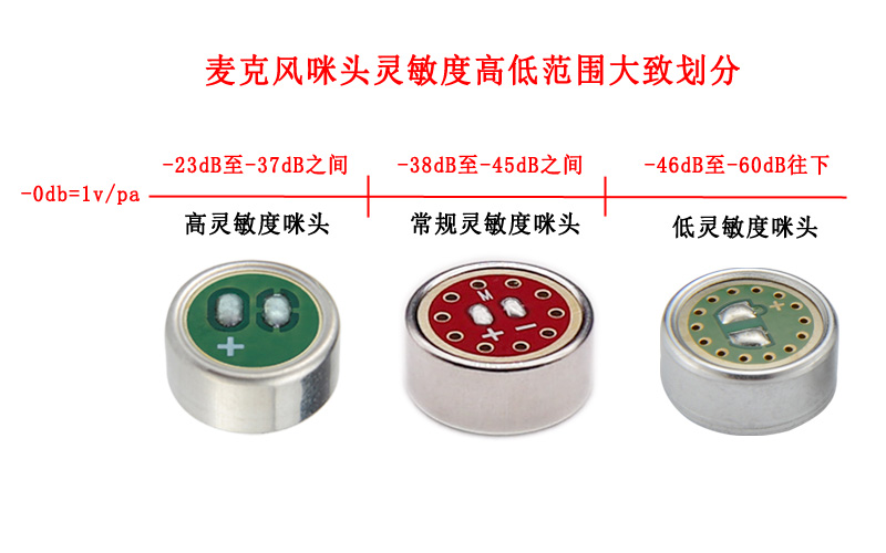 咪頭靈敏度越高越好嗎？